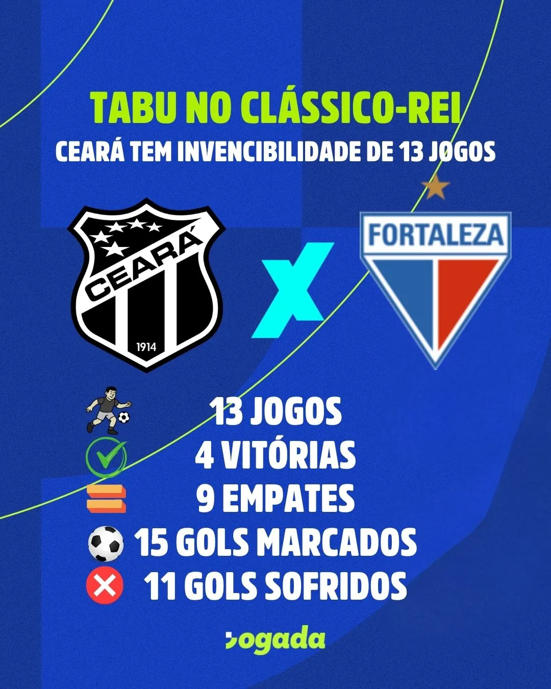 O Ceará defende tabu de 13 jogos contra o Fortaleza