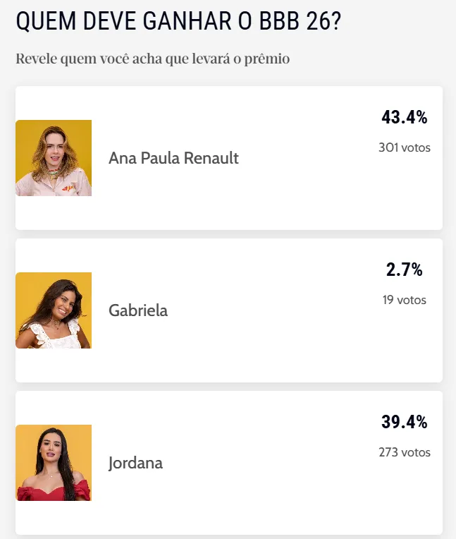 Enquete não interfere no resultado oficial do programa.