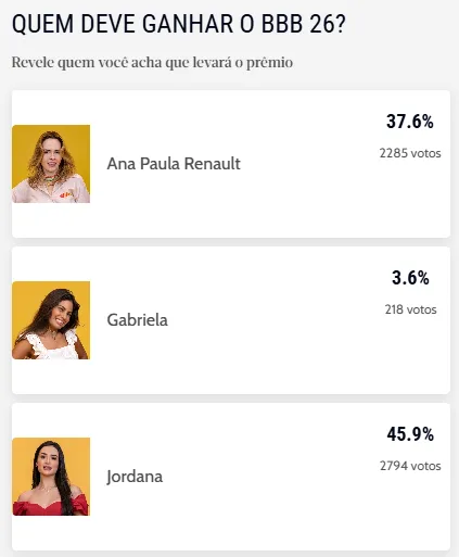 Enquete não interfere no resultado oficial do programa.
