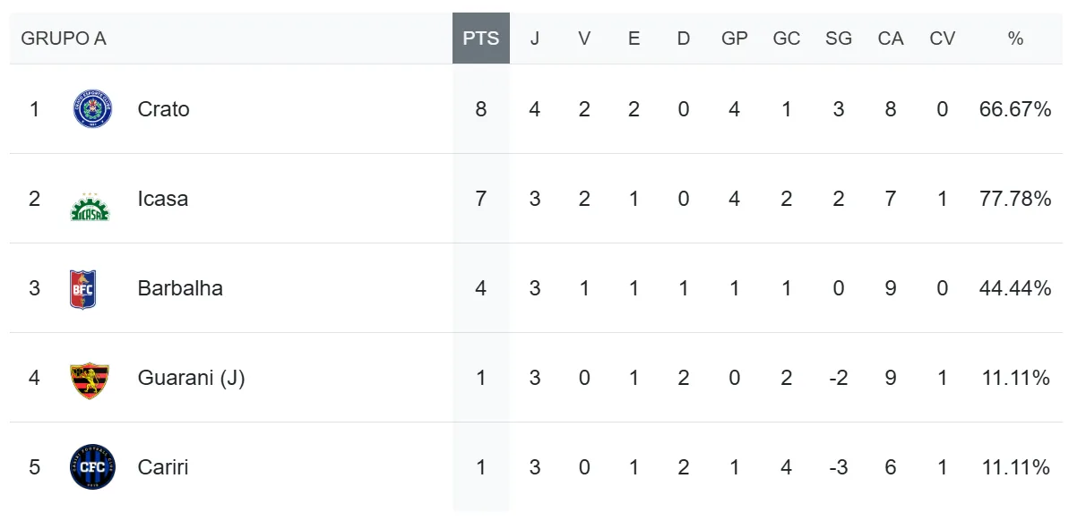 Classificação do Grupo A da Série B Cearense