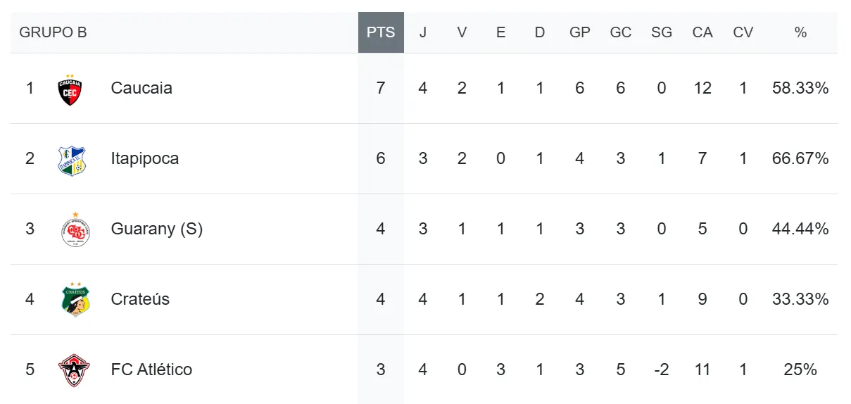 Classificação do Grupo B da Série B Cearense
