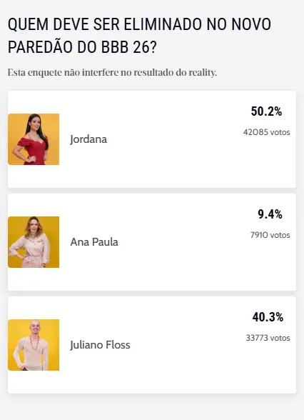 Imagem da enquete do BBB 26.
