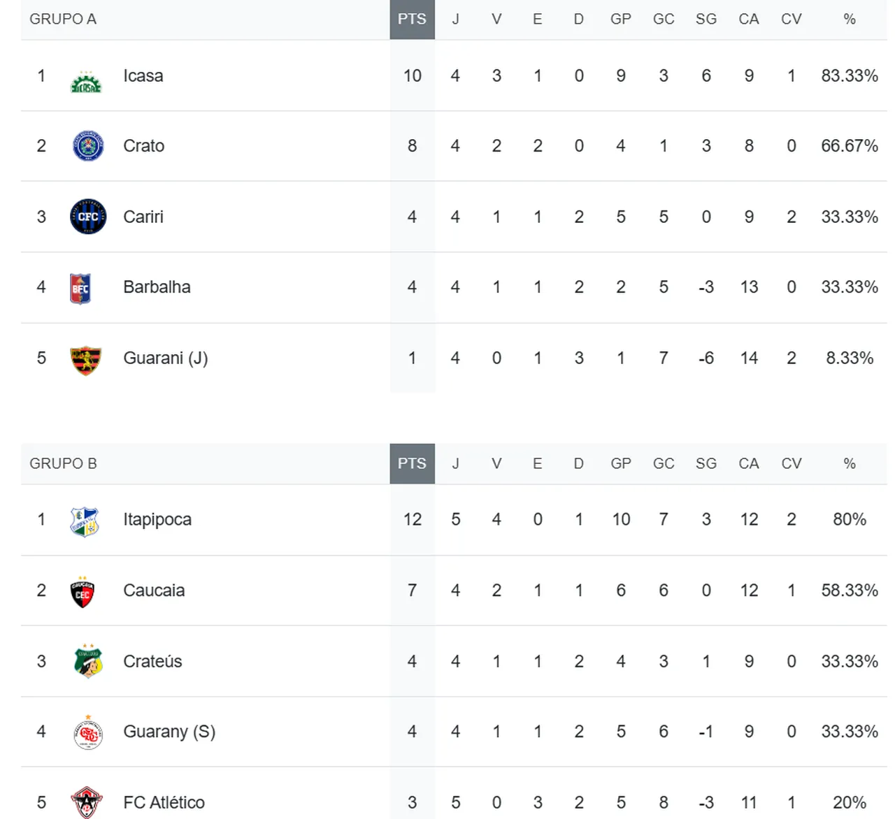 Classificação da Série B Cearense antes dos jogos do fim de semana