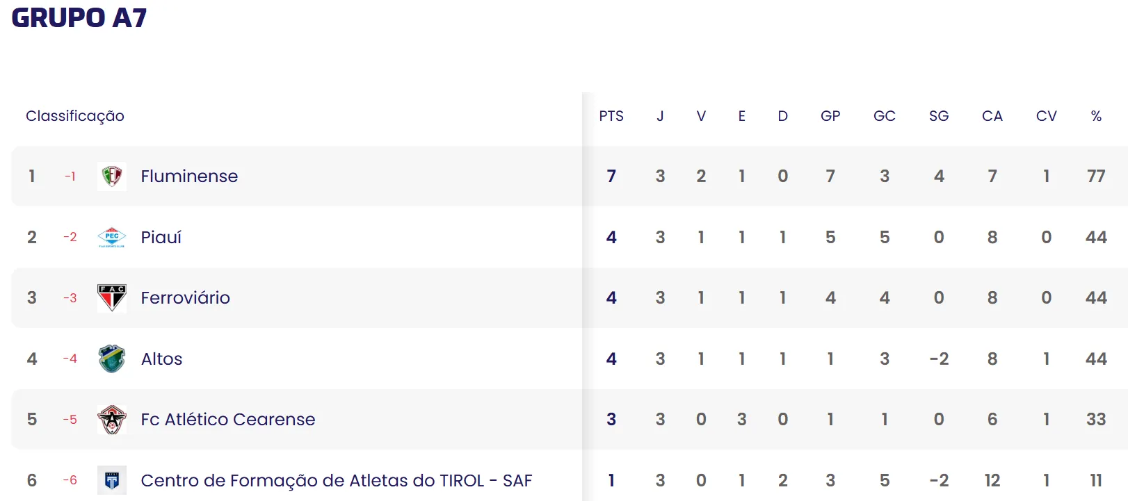 Classificação do Grupo A7 da Série D