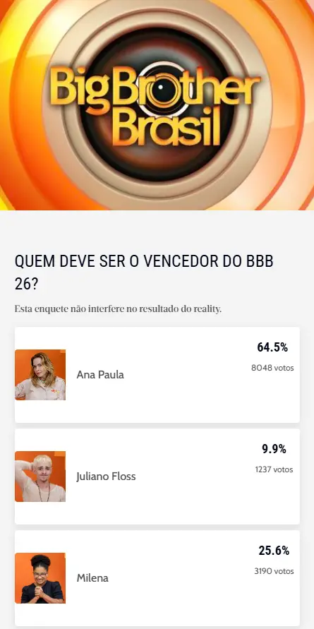 Print do resultado final da enquete do Diário do Nordeste sobre o vencedor do BBB 26.