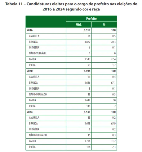 Tabela de prefeitos eleitos nos últimos pleitos segundo raça/cor.
