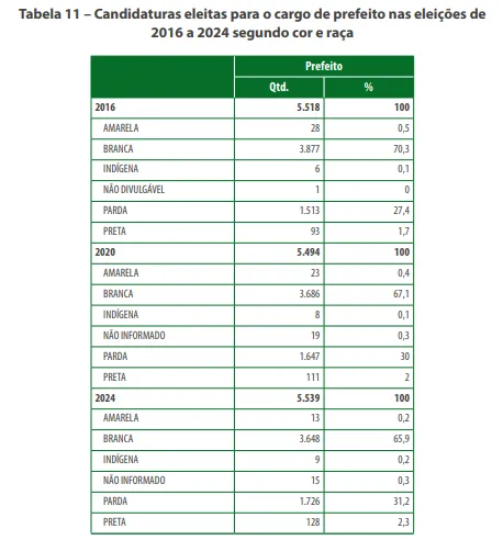 Pesquisa do TSE foi divulgada no último dia 15.