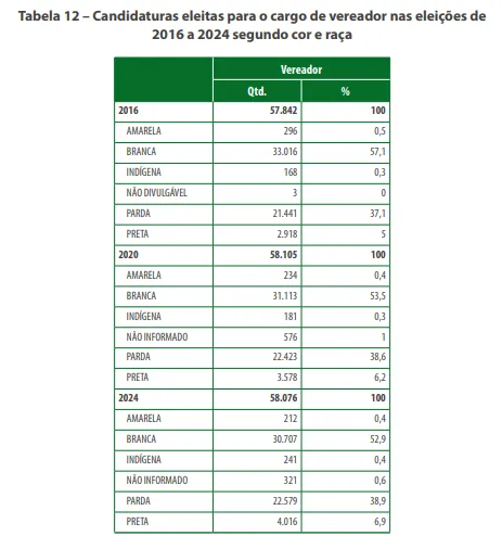 Estudo mostrou que Legislativo é mais ocupado por negros.