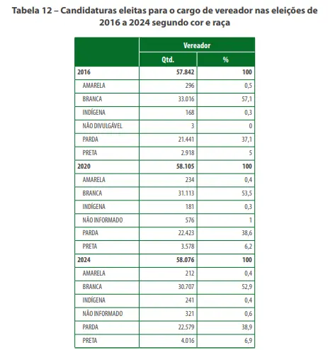 Tabela vereadores eleitos segundo raça/cor.