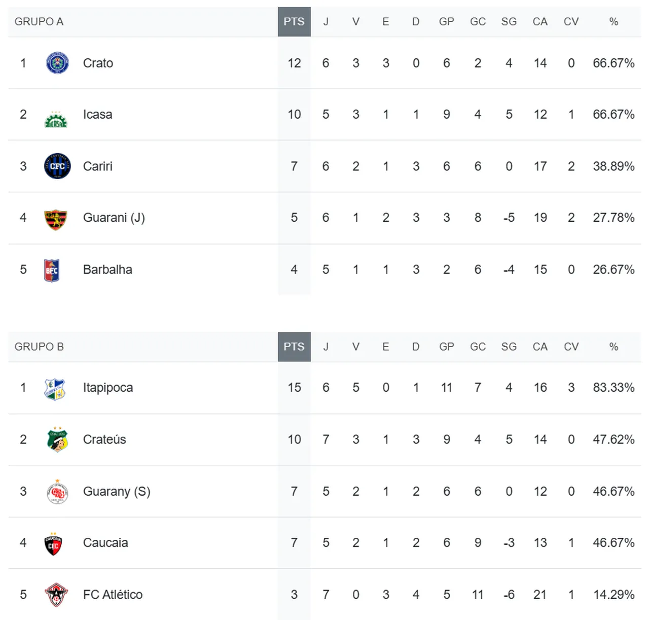 Classificação dos Grupos A e B do Cearense Série B
