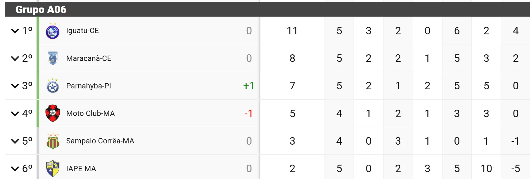Grupo A6 com Iguatu e Maracanã