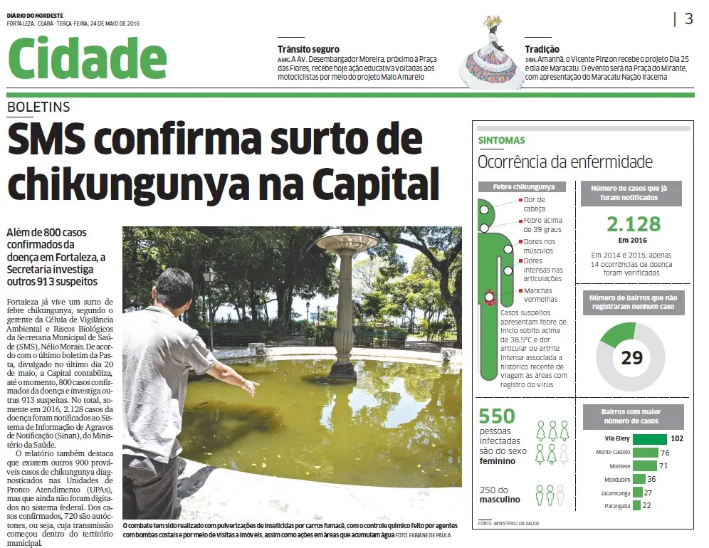 Página de jornal com a manchete SMS confirma surto de chikungunya na Capital (Fortaleza, 2016). Inclui um infográfico com sintomas, mapa de bairros afetados e uma foto de um homem observando um chafariz com água parada.