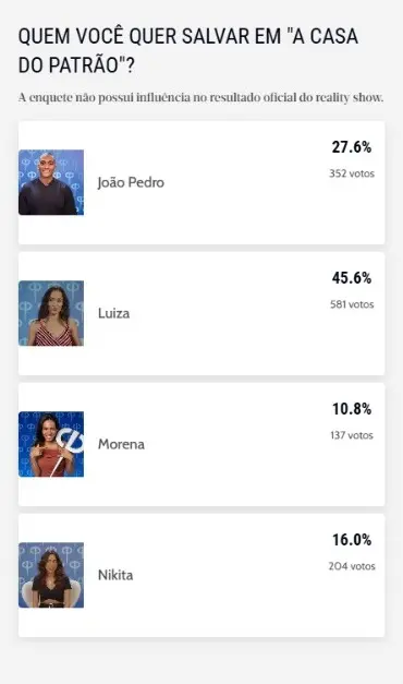 Parcial atualizada da enquete da Casa do Patrão.