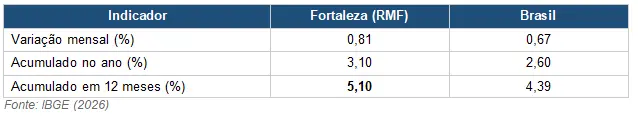 Tabela com dados.