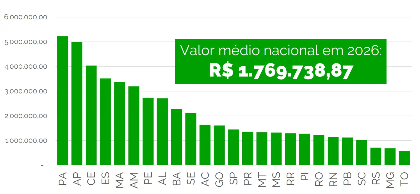 Gráfico de barras verdes mostra valor recebido por estados brasileiros por cumprirem meta de redução de desigualdades.