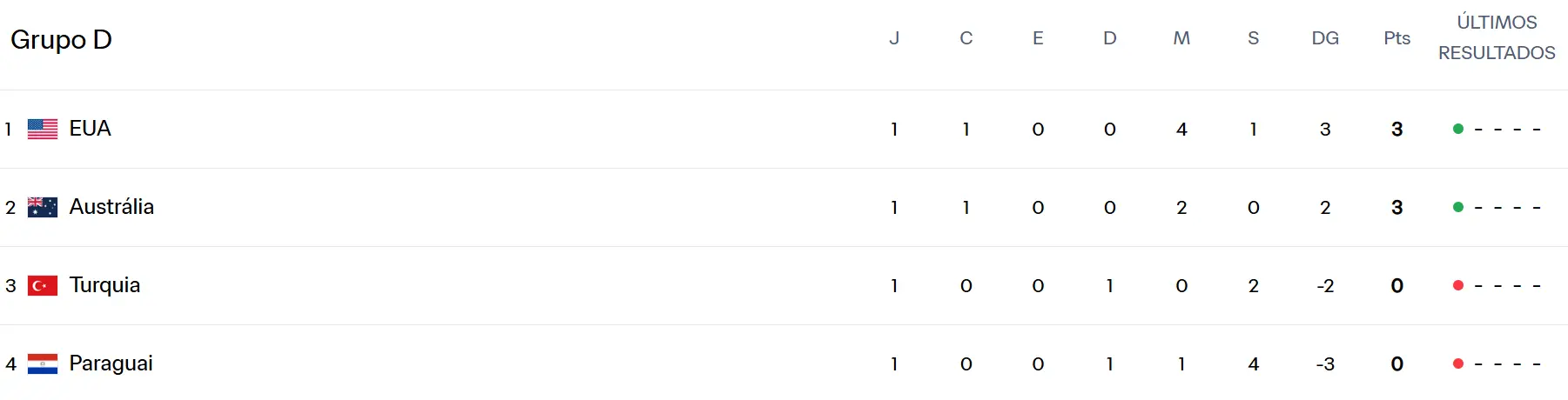 Tabela do Grupo D da Copa do Mundo de 2026