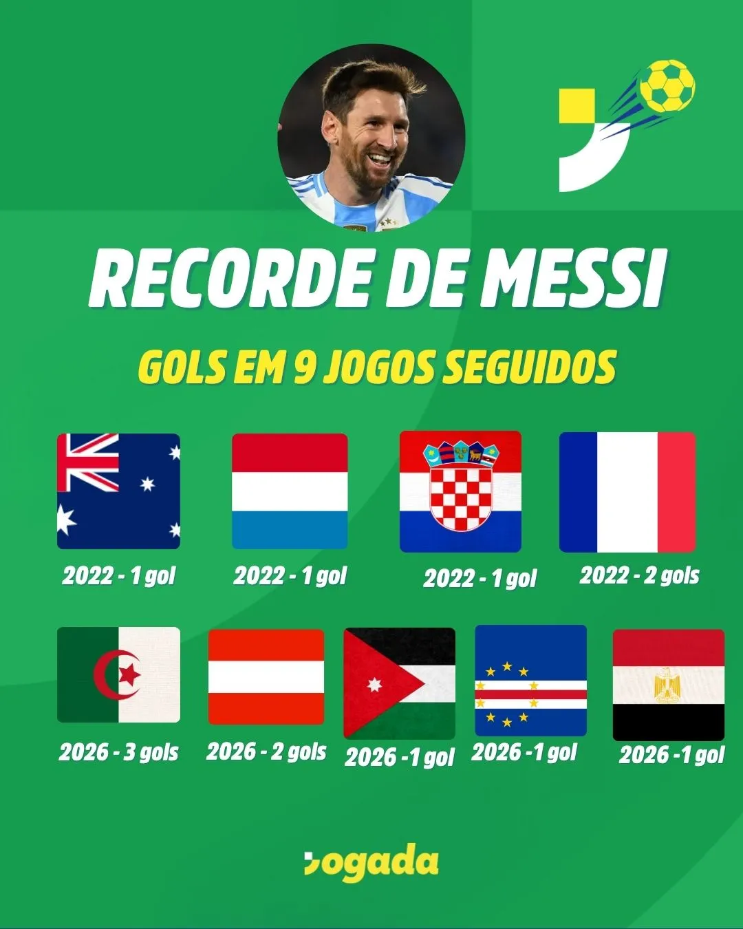 Sequência de gols de Messi em Copas do Mundo