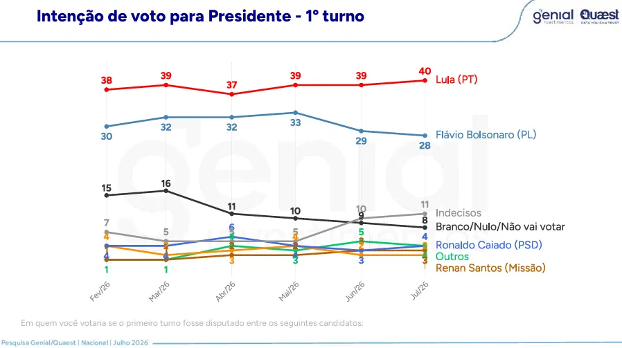 Cenários de 1º turno da Quaest.