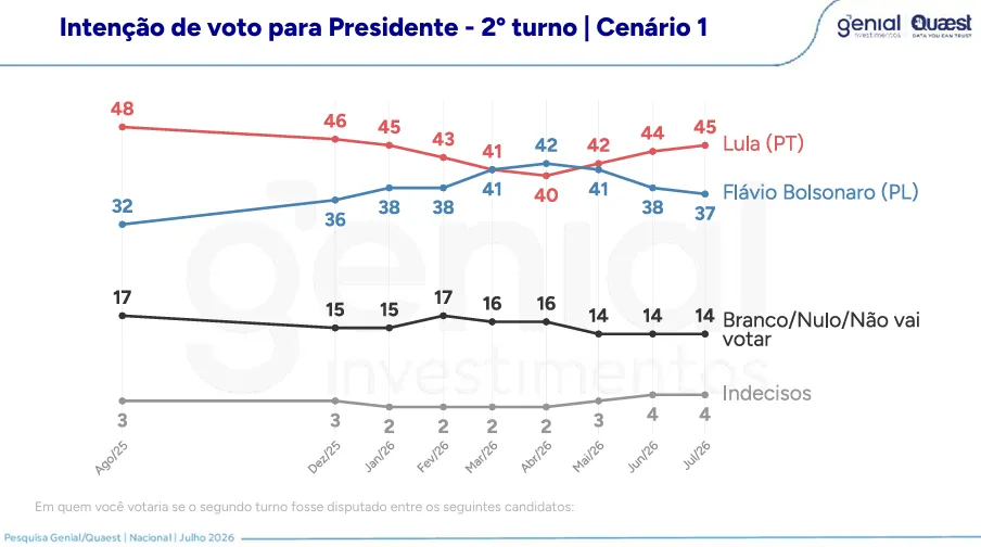 Cenários de 2º turno da Quaest.