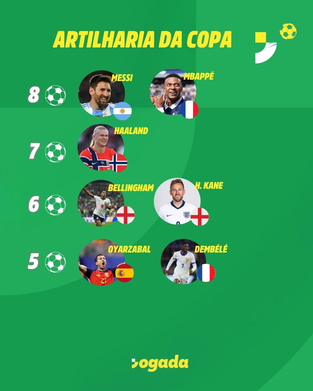 Artilharia da Copa do Mundo restando a Final entre Argentina x Espanha e a disputa do 3º Lugar entre França x Inglaterra