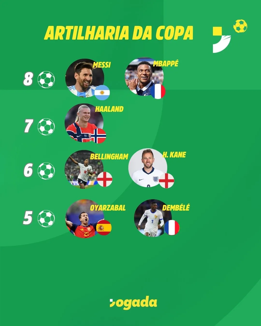 Artilharia da Copa do Mundo restando a Final entre Argentina x Espanha e a disputa do 3º Lugar entre França x Inglaterra