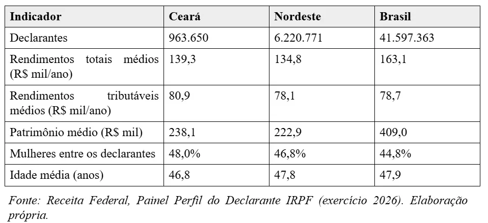 imagem mostra painel com indicadores do imposto de renda de contribuintes do ceará, nordeste e brasil.