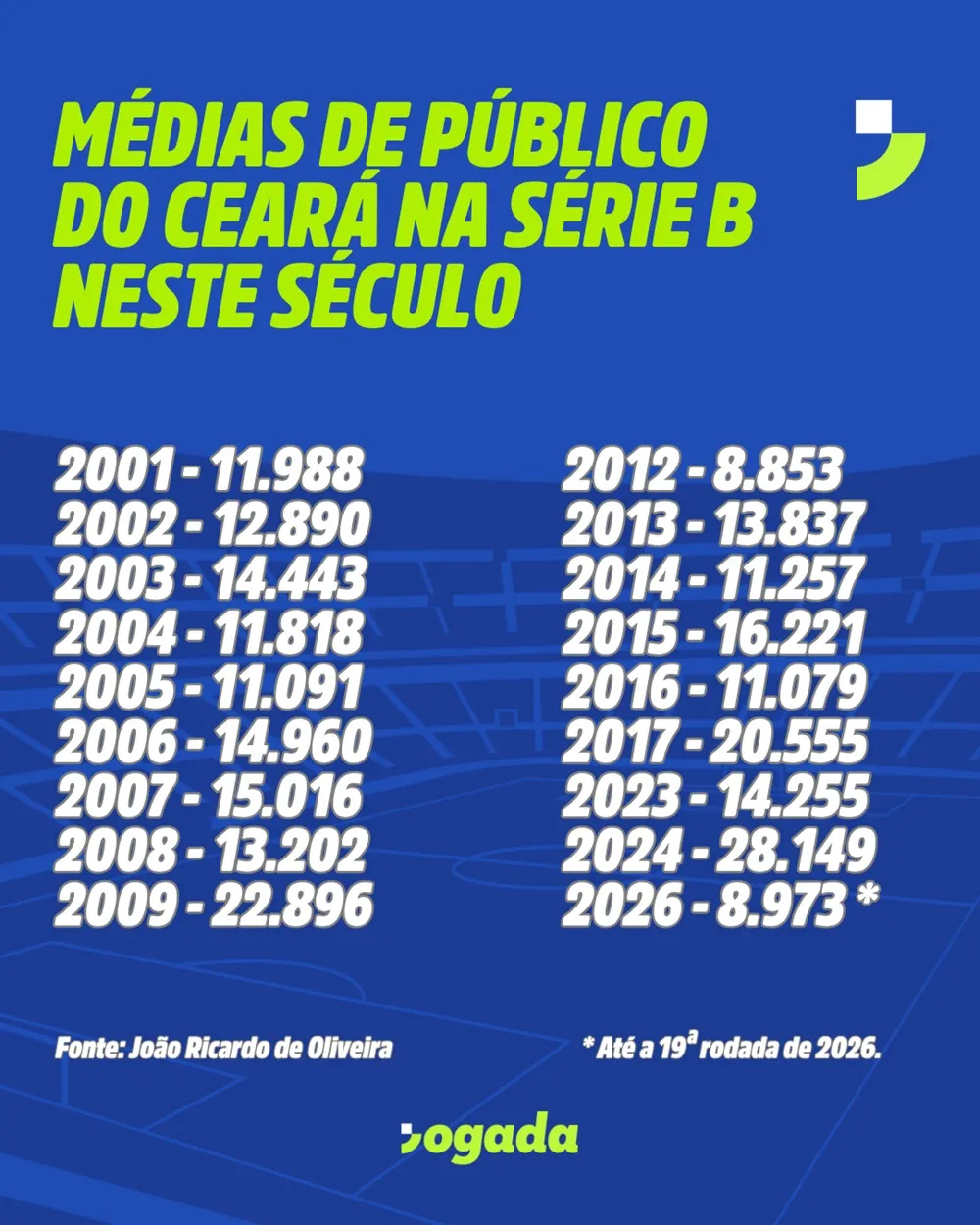 Nas 18 participações do Ceará na 2ª divisão desde 2001, somente em uma outra vez o clube registrou média de menos de 10 mil pagantes: em 2012