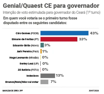 Pesquisa Quaest para Governo do Ceará.