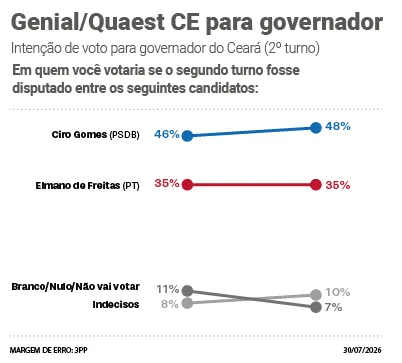 Cenário de 2º turno da Quaest.