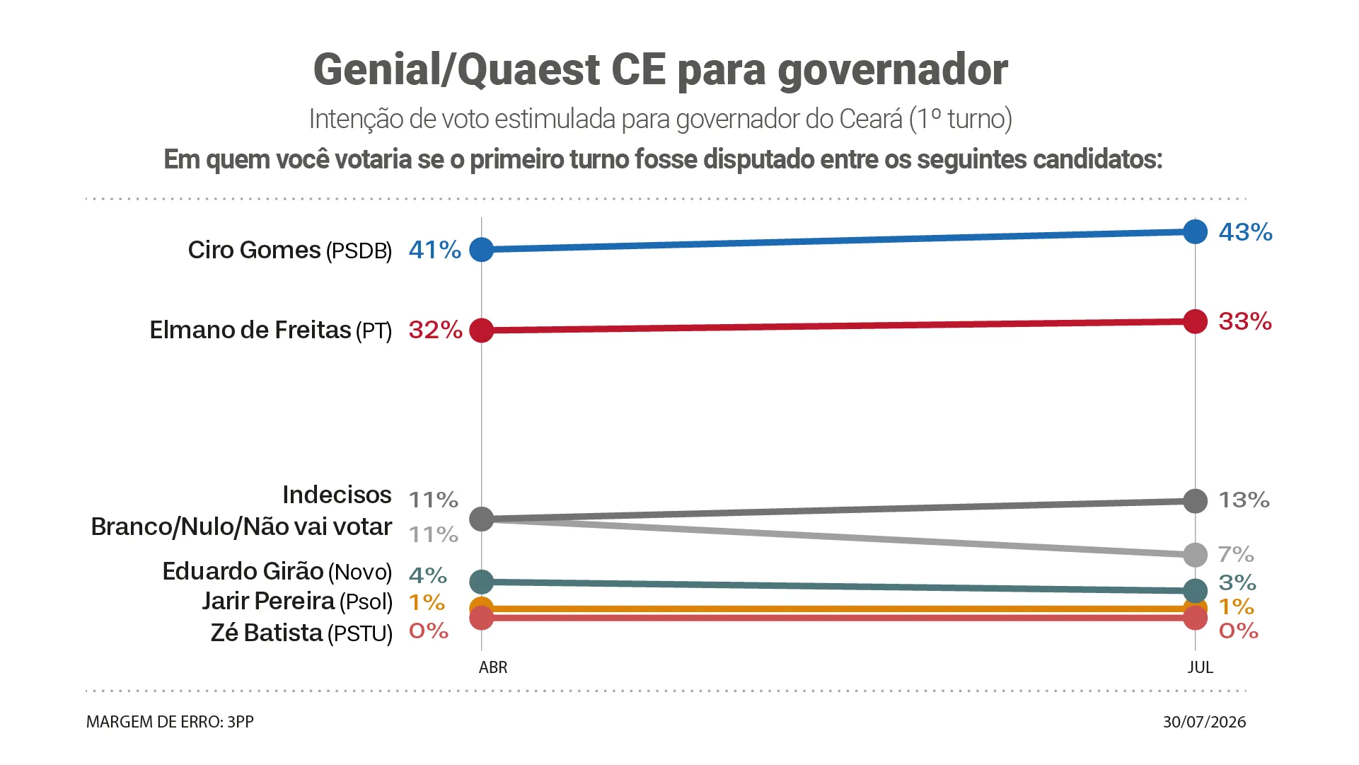 Evolução do cenário de 1º turno.