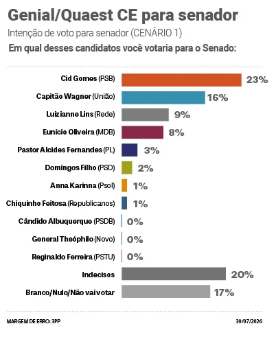 Senado CE - Cenário 1.