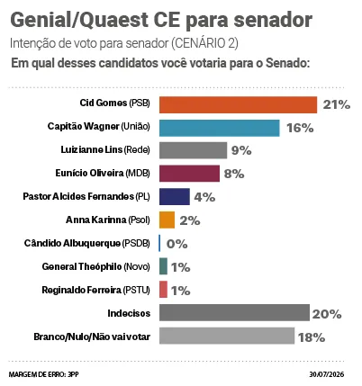 Senado - Cenário 2.