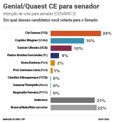 Senado - Cenário 3