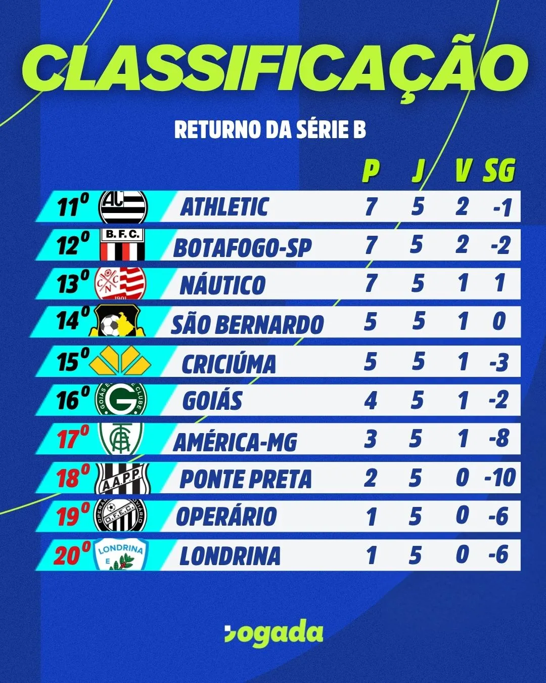 Classificação da 'segunda página' após 5 rodadas do returno