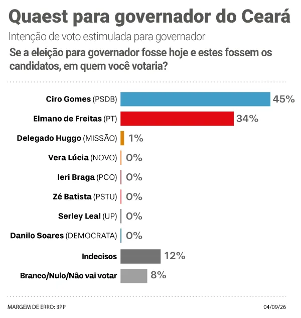 Pesquisa Quaest para governador no Ceará.