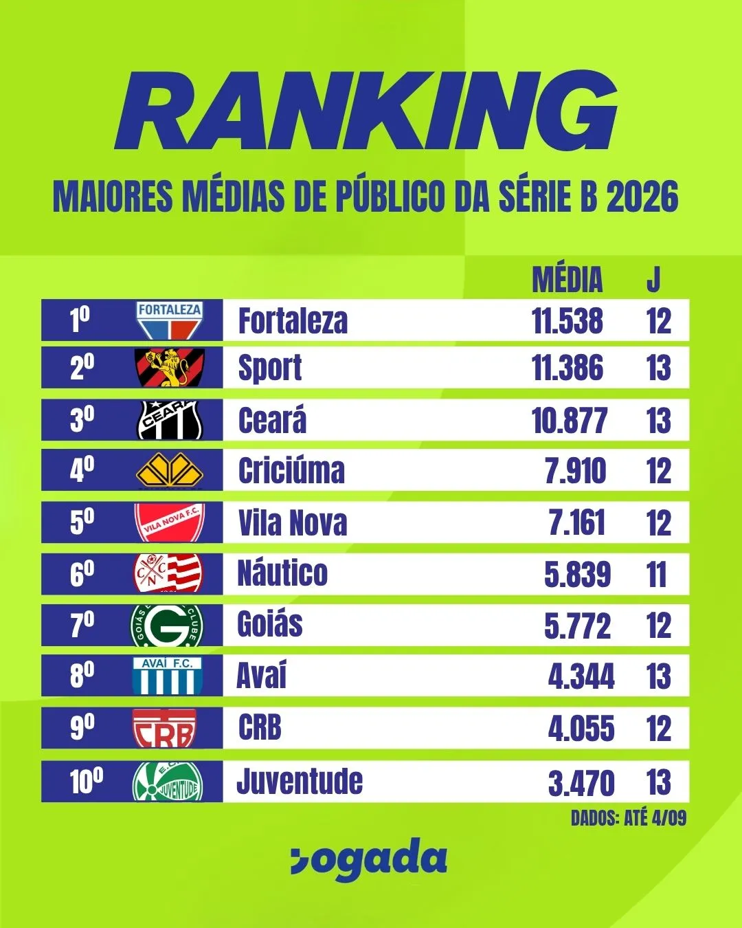 Maiores médias de público da Série B