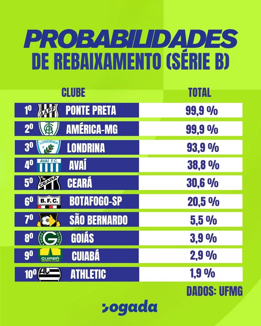 Chances de rebaixamento na Série B após a 26ª rodada