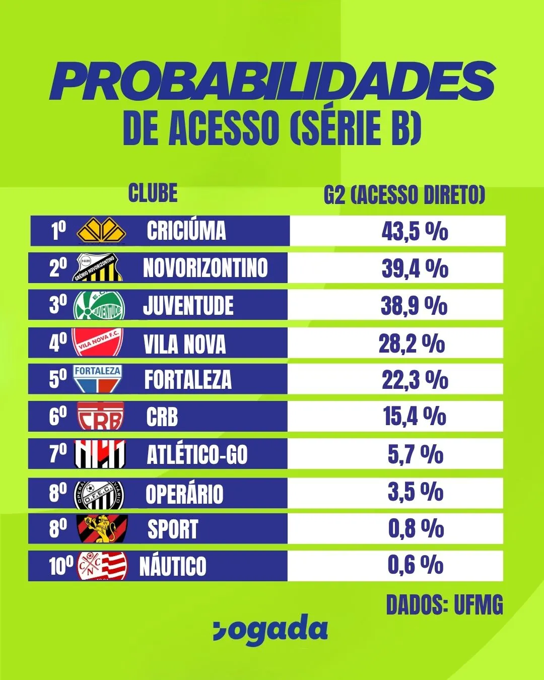 Chance de G2 do Fortaleza cresceu após vitória na 26ª rodada