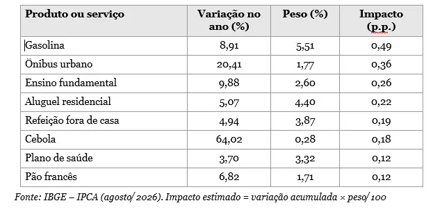 Tabela de dados.