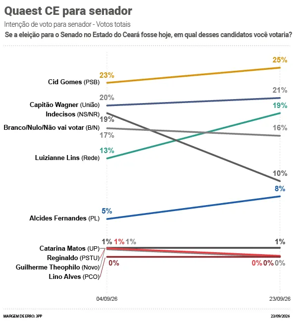 Veja evolução das duas pesquisas Quaest para Senado-CE.