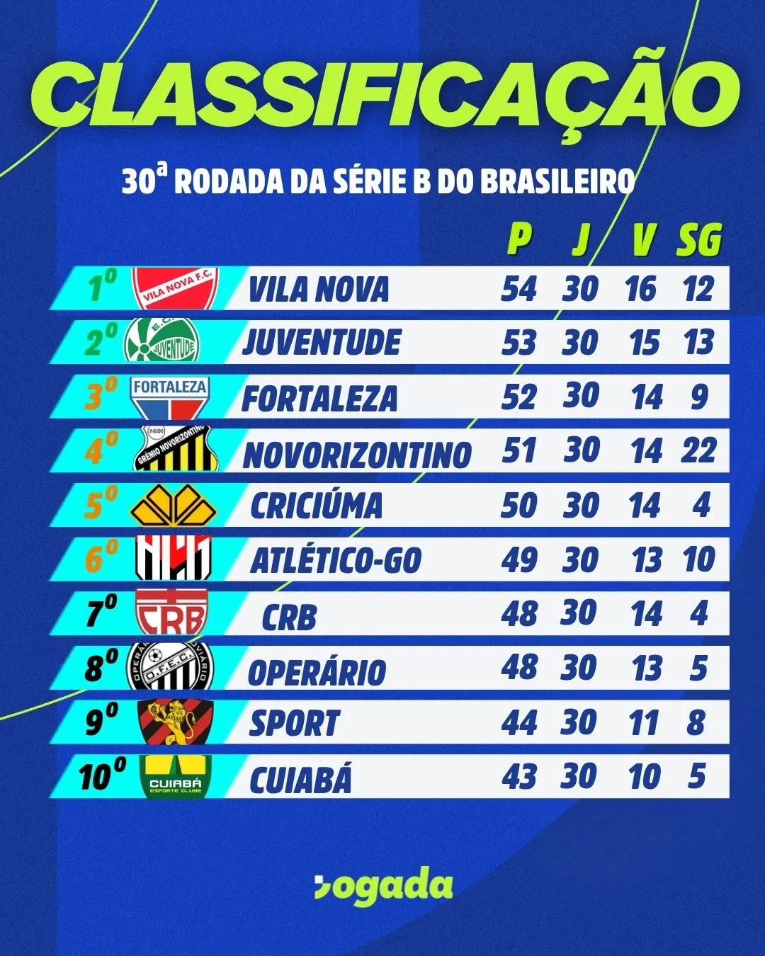 Fortaleza caiu para 3º na classificação após jogo da segunda-feira