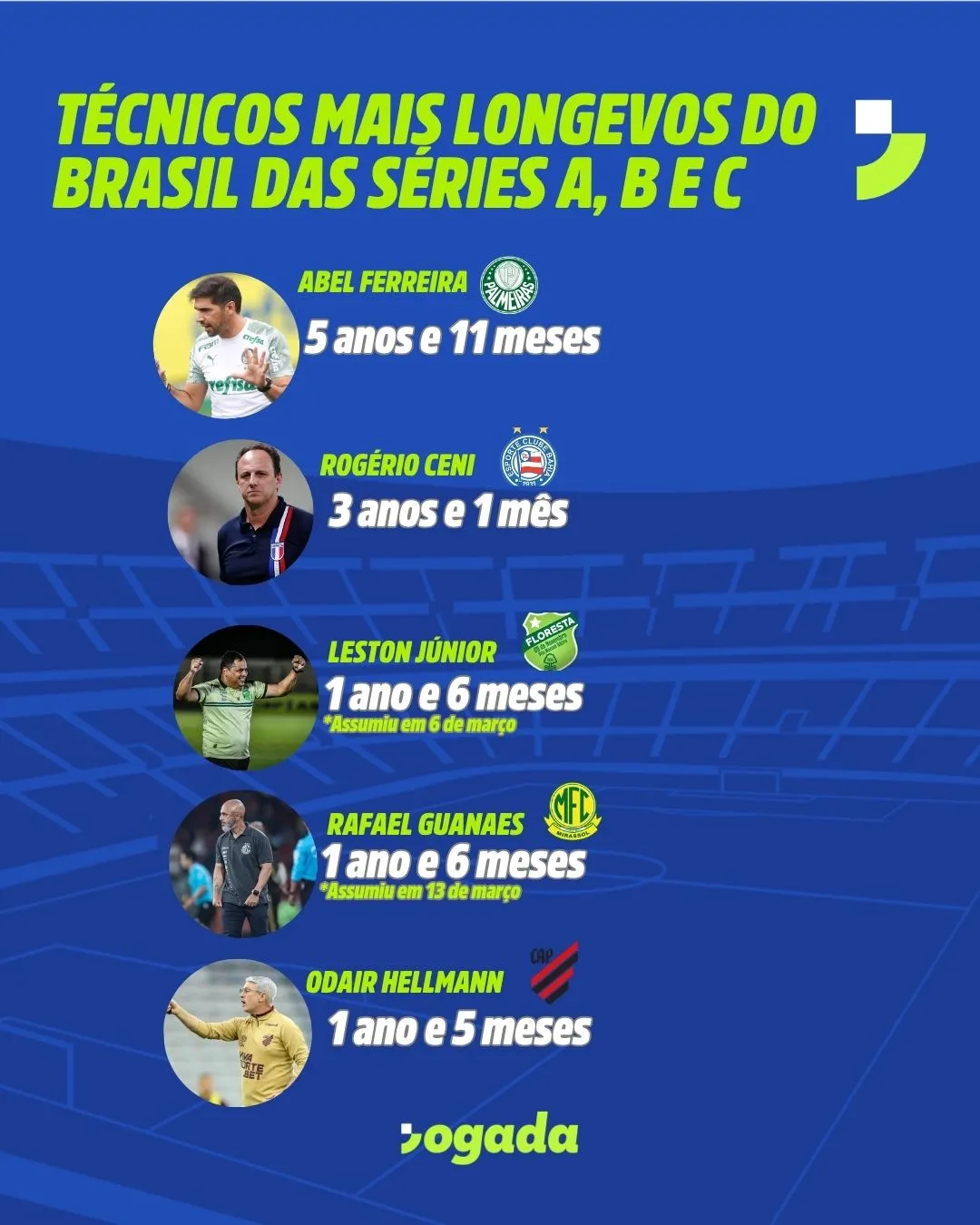 Leston Júnior está entre os técnicos mais longevos do país