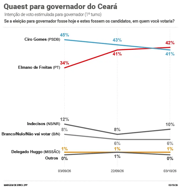 Evolução da pesquisa estimulada (votos totais)