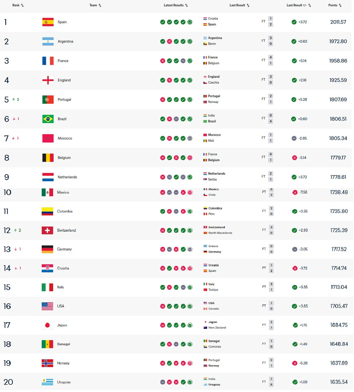 Ranking da FIFA atualizado após amistosos