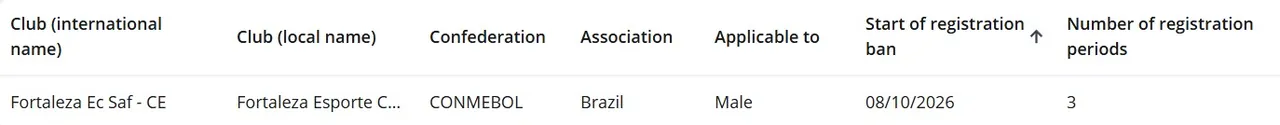 Registro do Transfer Ban do Fortaleza na FIFA