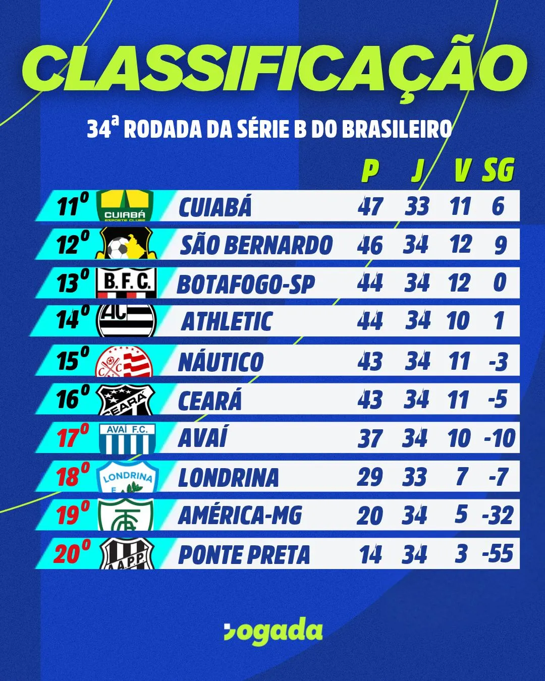 Classificação do 11º ao 20º e a disputa contra o rebaixamento