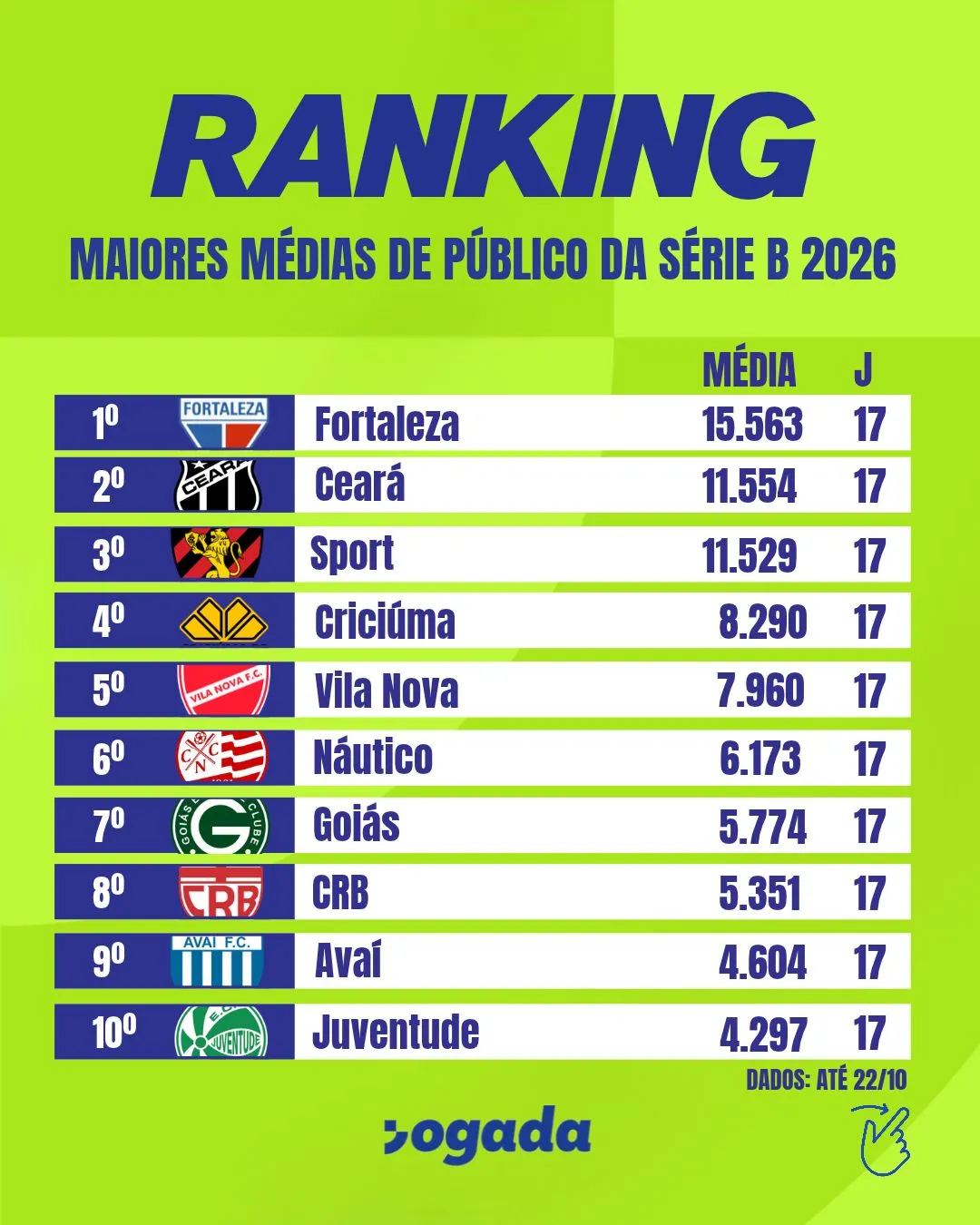Fortaleza e Ceará têm as maiores médias de público da Série B restando 4 rodadas