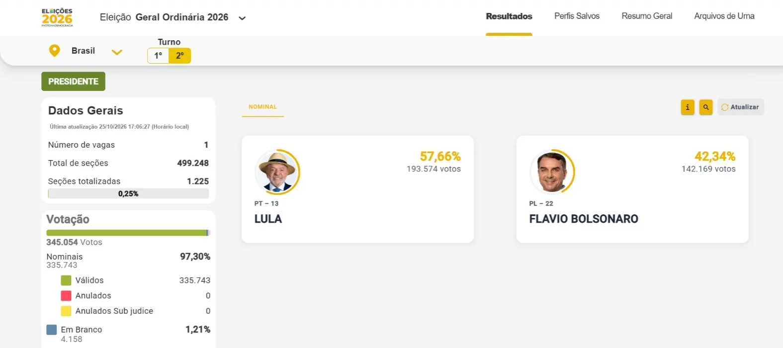 O TSE congelou a contagem dos votos até que seja concluída a prorrogação da votação.