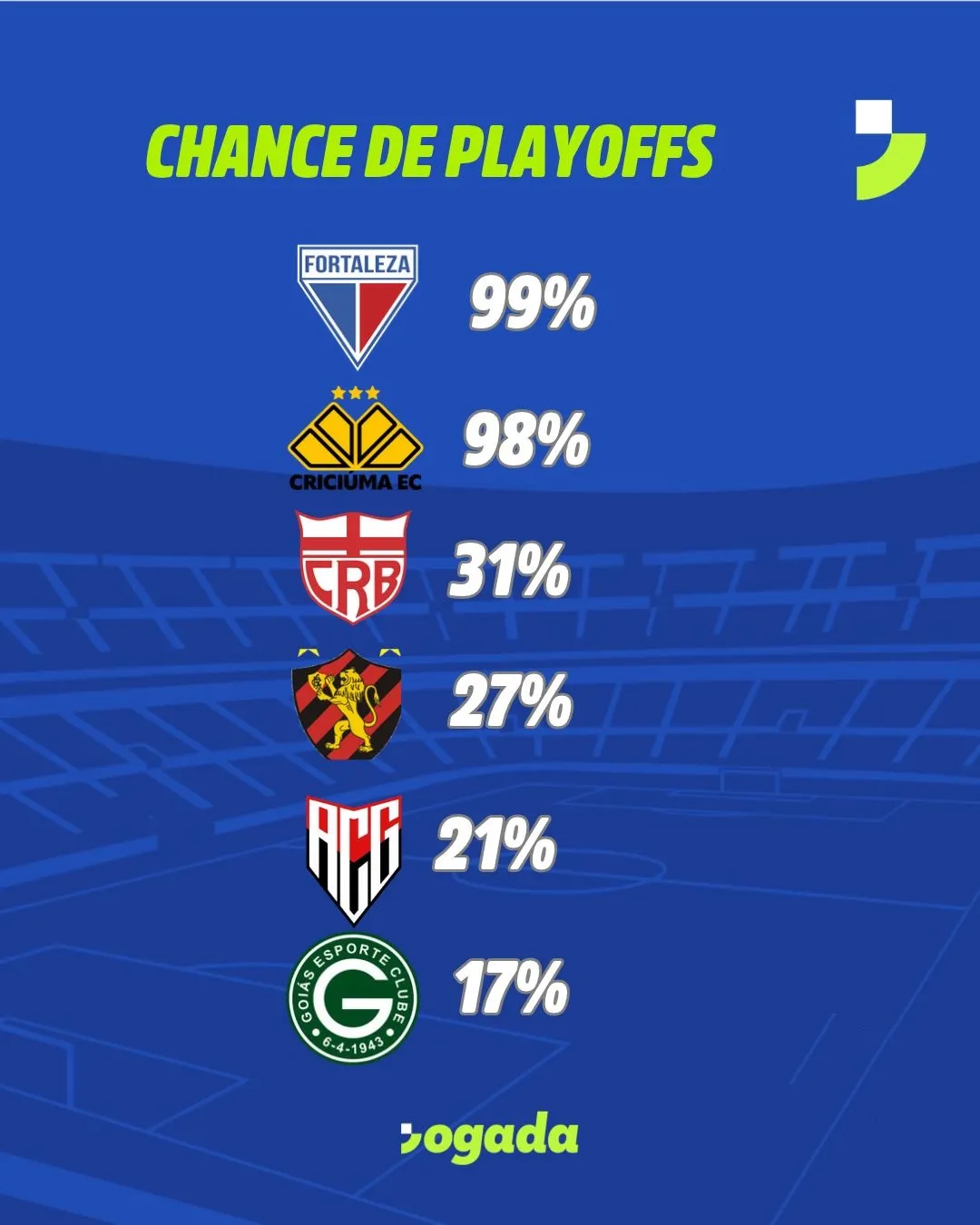 Chances de playoffs da Série B, do 4º ao 6º colocado