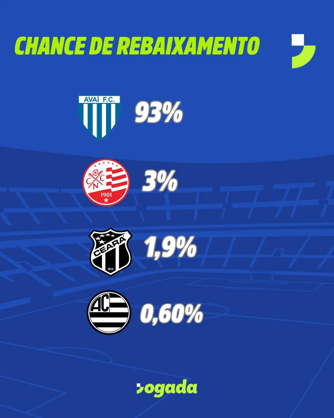 Chance de rebaixamento após a 35ª rodada da Série B